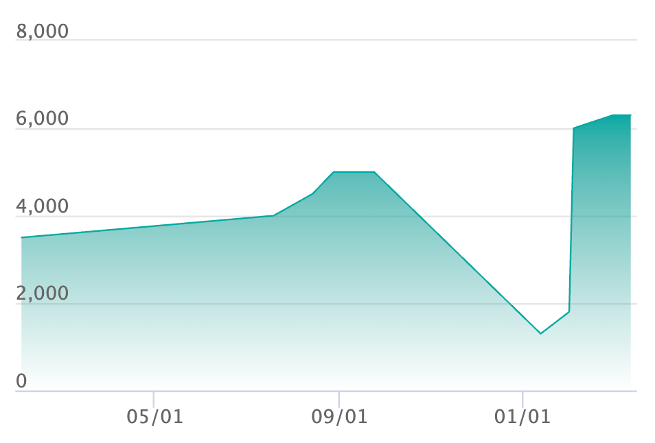 タマザラシ ARの最新の取引推移