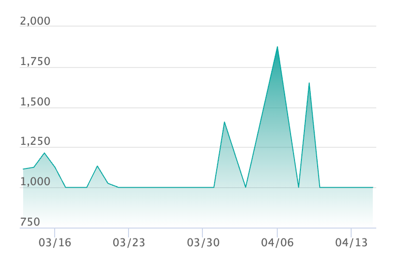 ケロマツ ARの最新の取引推移