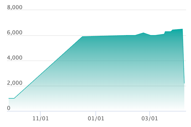 ストリンダー ARの最新の取引推移