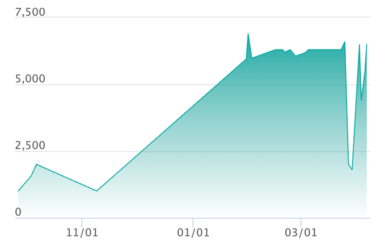 ザシアン ARの最新の取引推移