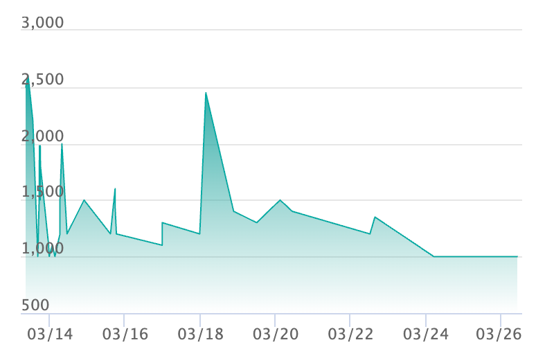 マチエール SRの最新の取引推移