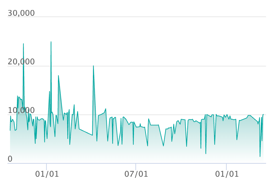 サザンドラex SARの最新の取引推移