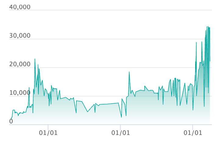 コイキング C :マスターボールミラーの最新の取引推移