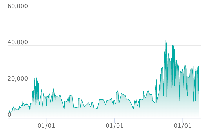 カイリュー R :マスターボールミラーの最新の取引推移