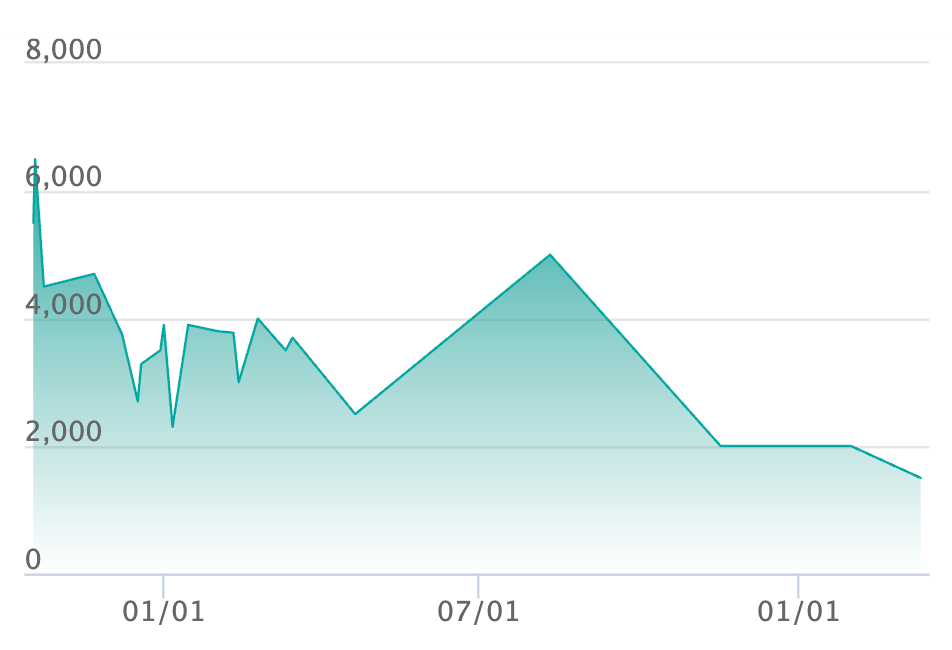 夜のタンカ URの最新の取引推移