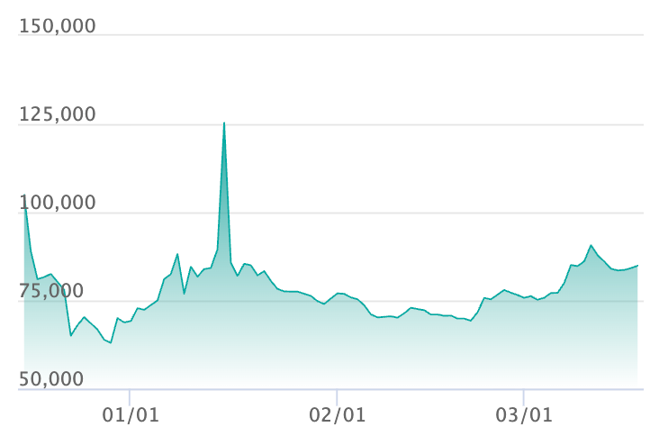 ピカチュウex SAR [M2a 234/193]の最新の取引推移