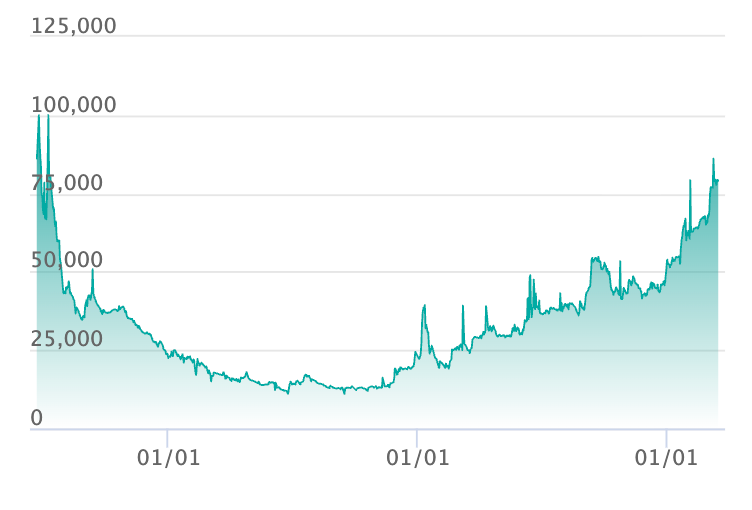 ピカチュウ AR[s12a 205/172]の最新の取引推移