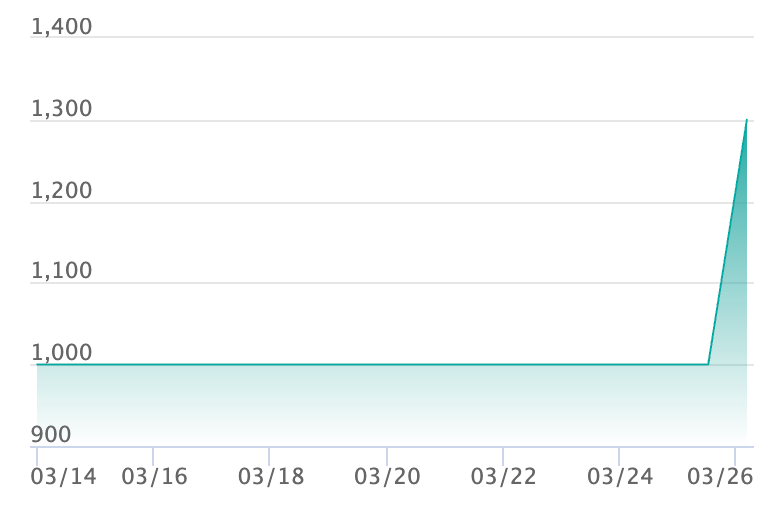フォッコ ARの最新の取引推移