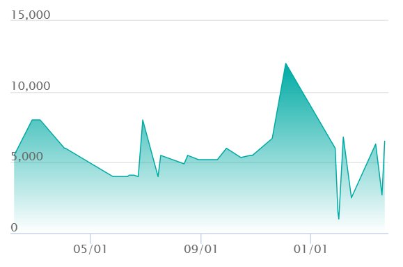 ヘルガー ARの最新の取引推移